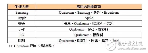 手機大廠應(yīng)用處理器廠商整理