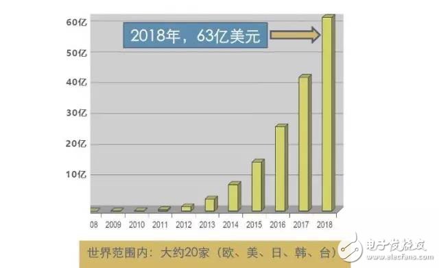 OLED照明產(chǎn)業(yè)現(xiàn)狀及發(fā)展方向分析