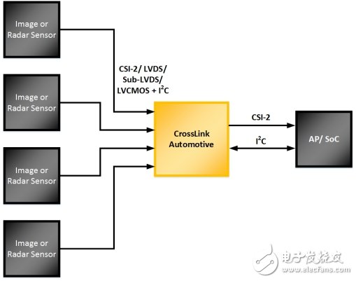 為汽車ADAS和信息娛樂系統(tǒng)實(shí)現(xiàn)移動(dòng)接口橋接