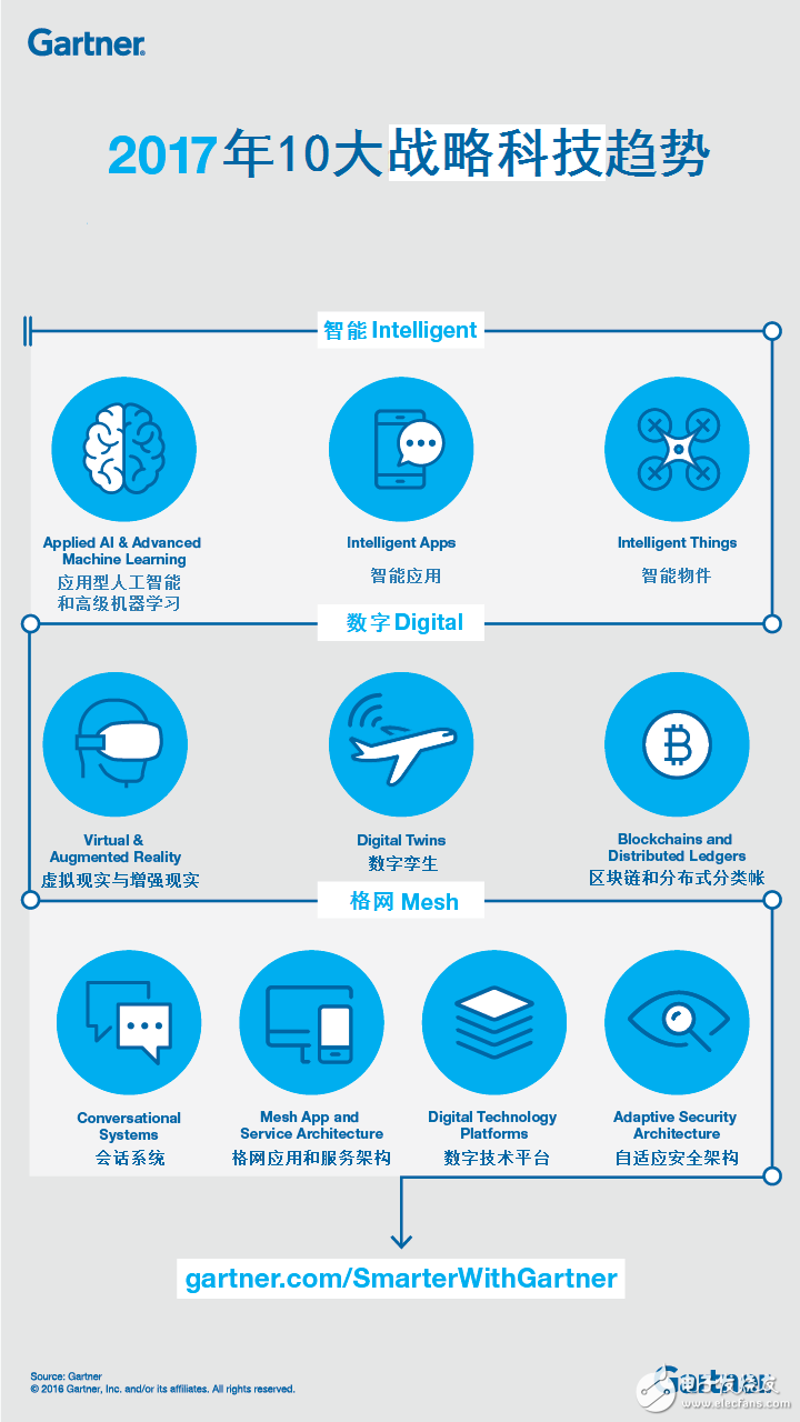 2017年的十大戰略科技發展趨勢