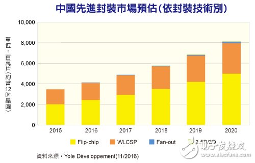 中國先進封裝市場規模2016年將達25億美元