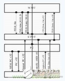 解決CPU異常的功臣_系統控制協處理器的全定制設計