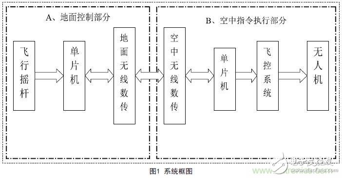 物美價(jià)廉的無(wú)人機(jī)搖桿微控制器設(shè)計(jì)方案，接著不謝！