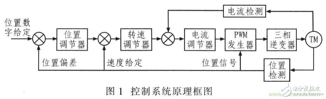 基于TMS320F2812無刷直流電機(jī)控制系統(tǒng)設(shè)計(jì)