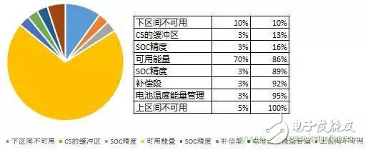 助續航一臂之力：解析電池管理BMS與SOC精度