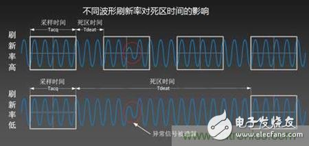 如何讓示波器抓到低概率的異常信號，在調試中一覽無余？