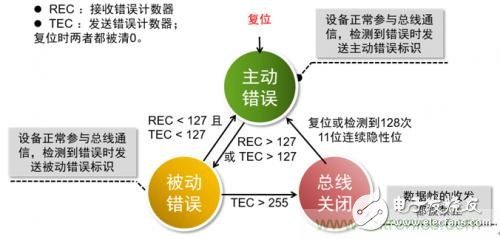 快速讀懂CAN-bus節點的錯誤處理規則