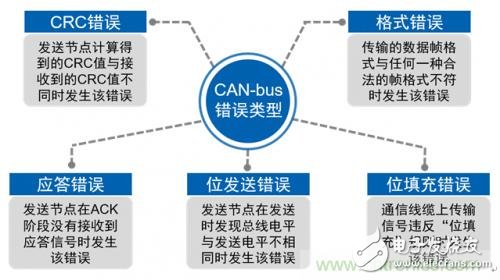 快速讀懂CAN-bus節點的錯誤處理規則