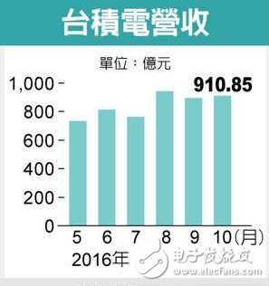 先進制程領先 臺積電營收攀高