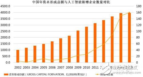 人工智能領域交易額增速放緩 熱潮將退？_人工智能,機器人,工業物聯網