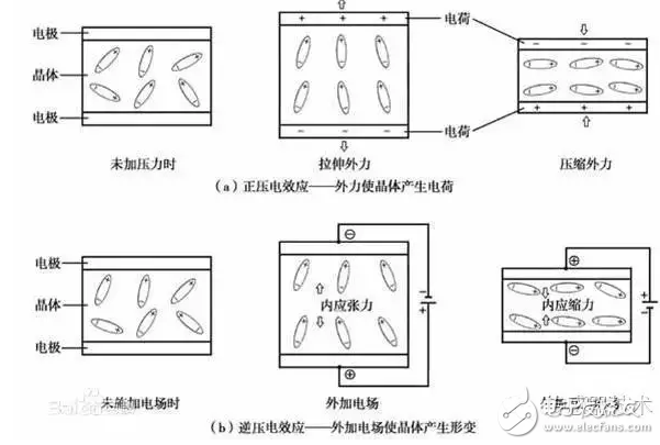 具有“壓電效應”的晶體稱為壓電晶體