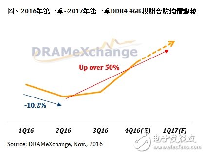 2017年第一季DRAM合約均價(jià)預(yù)估季漲15%