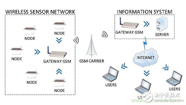 智慧城市急需這種環境傳感器網絡系統設計