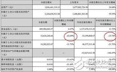 從LED封裝轉(zhuǎn)型做幼教，長方集團(tuán)“鬧”哪般？