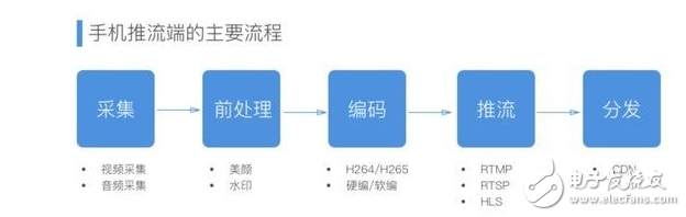 手機端推流