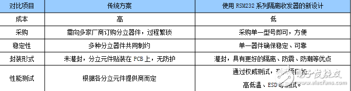 “隔離RSM232收發(fā)器”的應(yīng)用講解