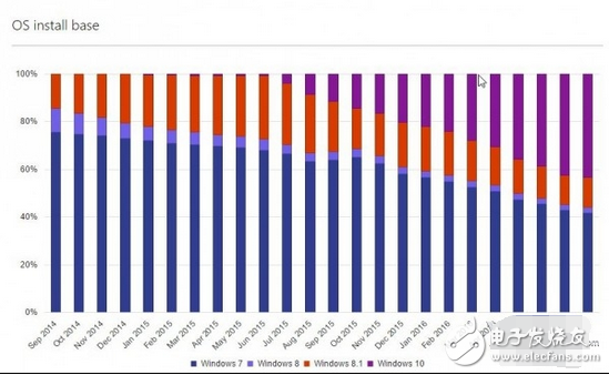 你還在用Win7嗎？Win10系統(tǒng)安裝量已超過Win7