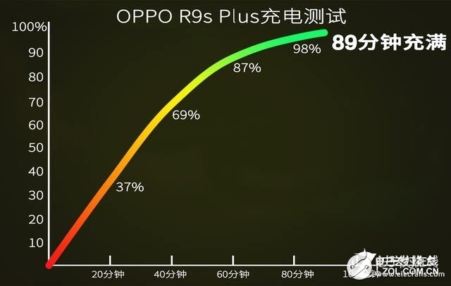 OPPO R9s Plus評(píng)測(cè)：性價(jià)比巨高！