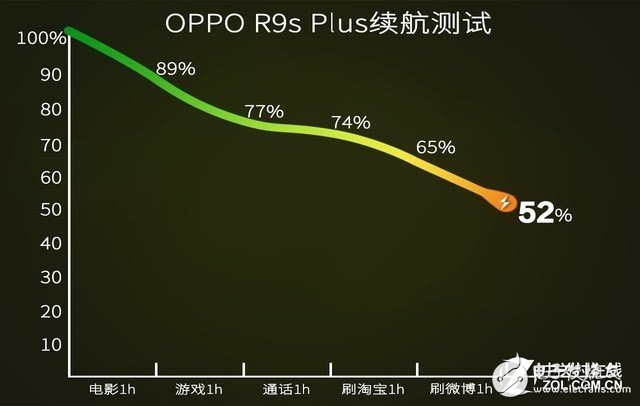 OPPO R9s Plus評(píng)測(cè)：性價(jià)比巨高！