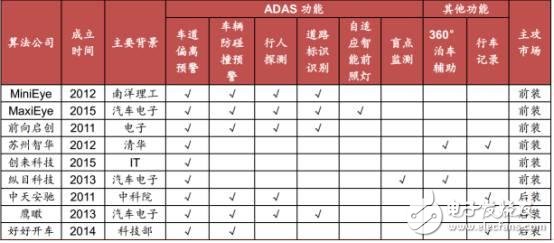 中國汽車電子現狀分析及未來的發展機遇