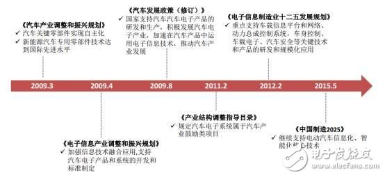 中國汽車電子現狀分析及未來的發展機遇