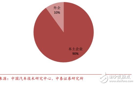 中國汽車電子現狀分析及未來的發展機遇