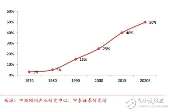 中國汽車電子現狀分析及未來的發展機遇