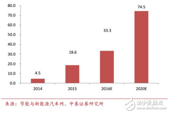 中國汽車電子現狀分析及未來的發展機遇