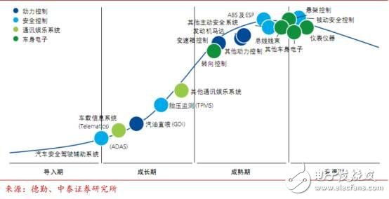 中國汽車電子現狀分析及未來的發展機遇