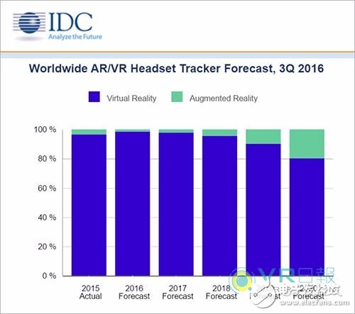 IDC大膽預(yù)測2020年AR/VR頭顯銷量將達(dá)7600萬臺