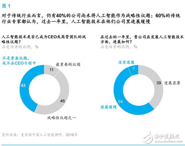 麥肯錫報告：人工智能到了爆發的臨界點 中國將引領行業趨勢