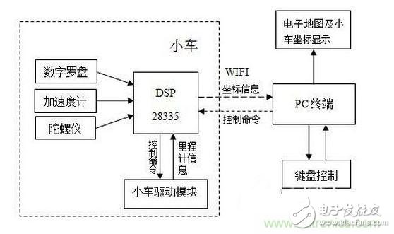 大牛教你如何設計慣性導航系統？