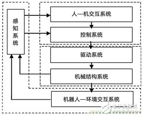 3種完整的智能機(jī)器人解決方案，任你選！