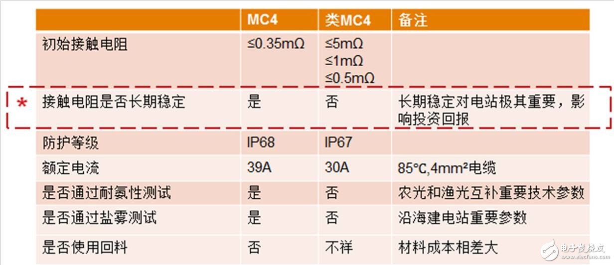 詳細解讀：太陽能光伏連接器mc4