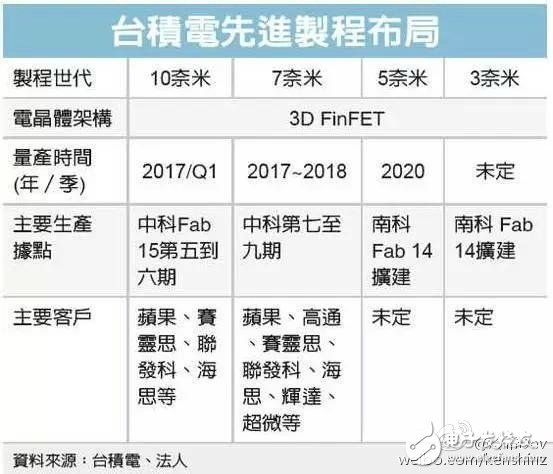 傳10nm芯片供應緊張 或影響三星s8/小米6上市