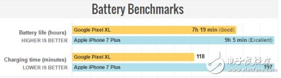 谷歌Pixel XL/蘋果iPhone7 Plus對比評測：年度旗艦的終極廝殺 誰更勝一籌