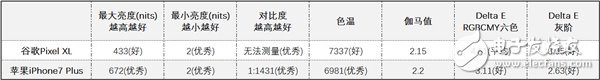 谷歌Pixel XL/蘋果iPhone7 Plus對比評測：年度旗艦的終極廝殺 誰更勝一籌