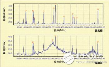 圖5：正常板和故障板的頻譜圖。
