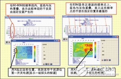 圖4：快速定位電磁干擾源。