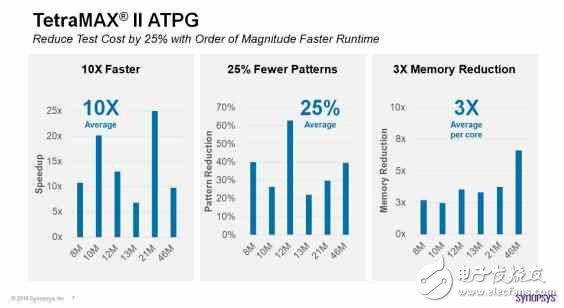 Sypnosys極致EDA工具TetraMAX II，縮短十倍的芯片測試時間