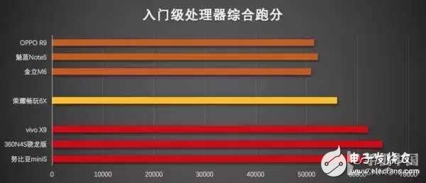 2016手機處理器性能排行