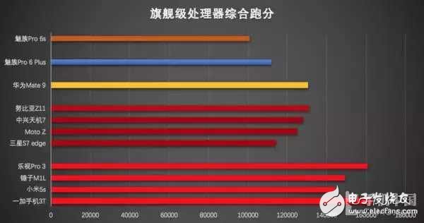 2016手機處理器性能排行