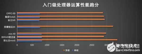 2016手機處理器性能排行