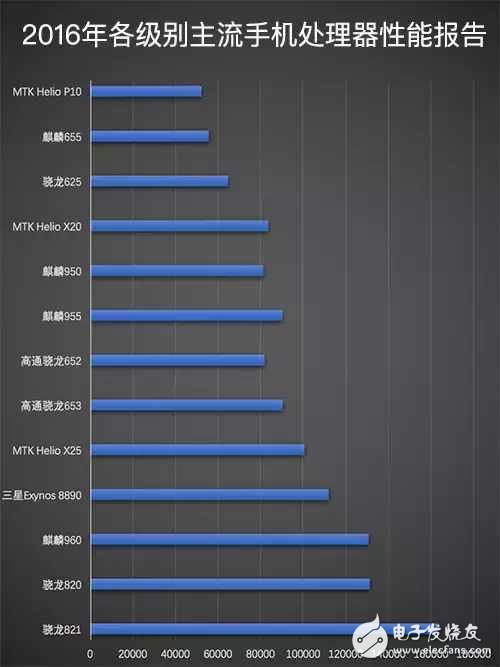 2016手機處理器性能排行