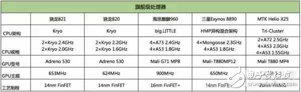 2016手機處理器性能排行