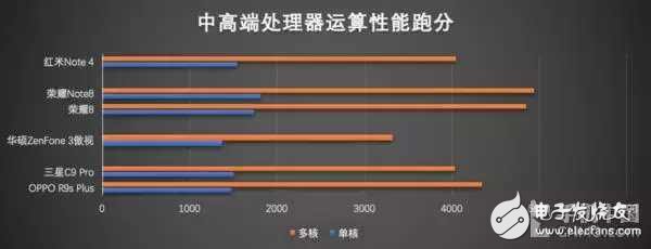 2016手機處理器性能排行