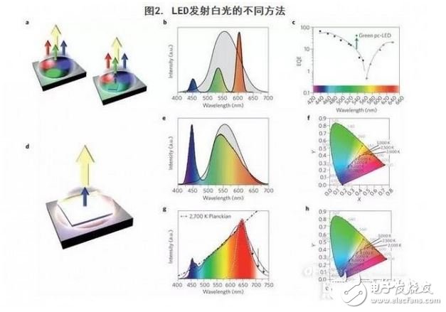 LED發射白光的不同方法