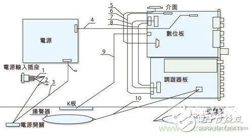 專家教你如何設(shè)計(jì)好液晶電視電磁兼容？