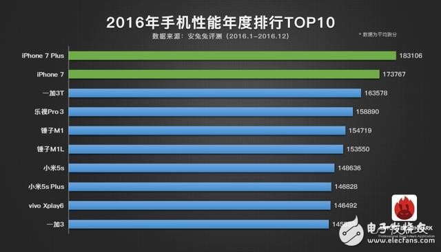 2016年手機性能TOP10：蘋果A10和驍龍821的對決