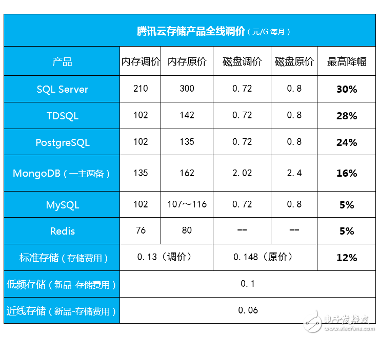 騰訊云存儲產品全線調價，旨在推云計算到各行各業